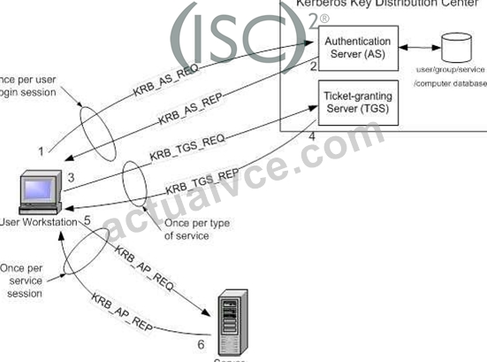 SSCP Key Concepts - ISC SSCP Latest Exam Camp