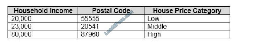 Microsoft Latest AI-900 Exam Tips & AI-900 High Passing Score