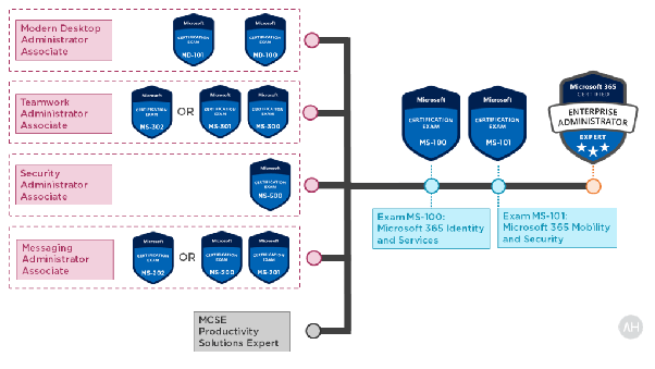 Microsoft PL-500 Valid Test Online | PL-500 Updated Dumps