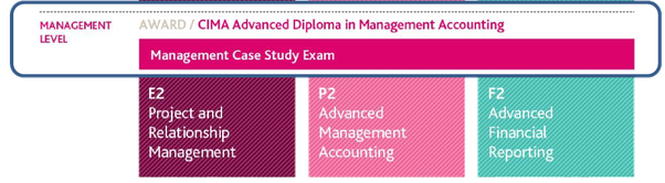 CIMA F3 Exam Simulator Free - F3 Dumps, Reliable F3 Dumps Free