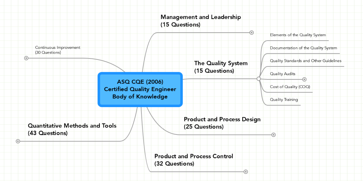 2024 Cost Effective CQE Dumps & CQE Official Cert Guide