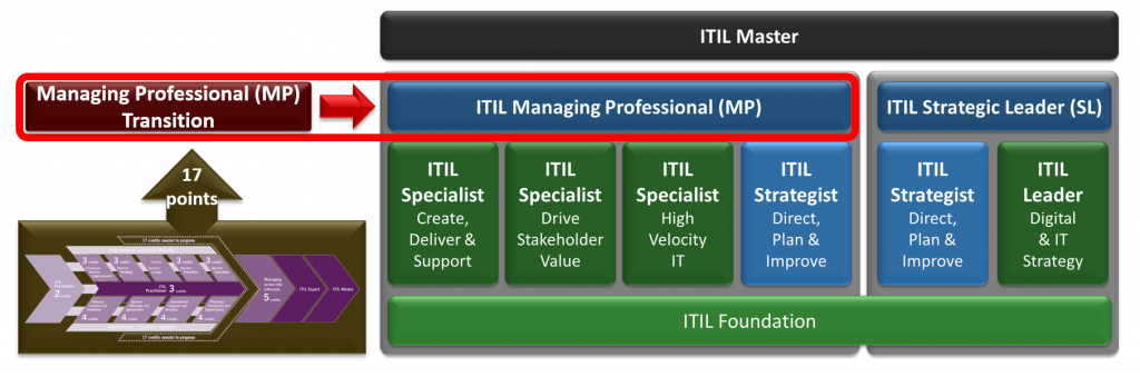 ITIL-4-Transition Latest Practice Questions - Latest ITIL-4-Transition Exam Experience