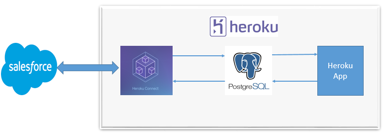 Salesforce Heroku-Architect Related Content & Heroku-Architect Valid Dumps Sheet