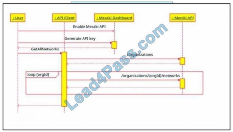 200-901 Valid Exam Test | 200-901 Premium Exam & 200-901 Latest Exam Practice