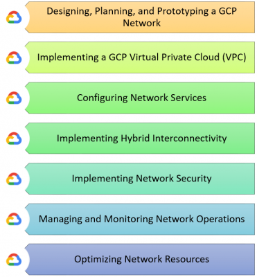 Professional-Cloud-Network-Engineer Official Cert Guide - Professional-Cloud-Network-Engineer Exam Simulations, Original Professional-Cloud-Network-Engineer Questions