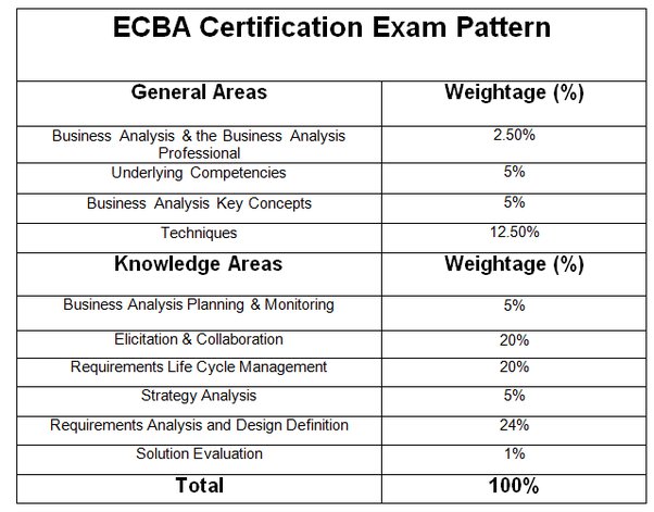 ECBA Dumps Guide - IIBA Latest ECBA Dumps Files