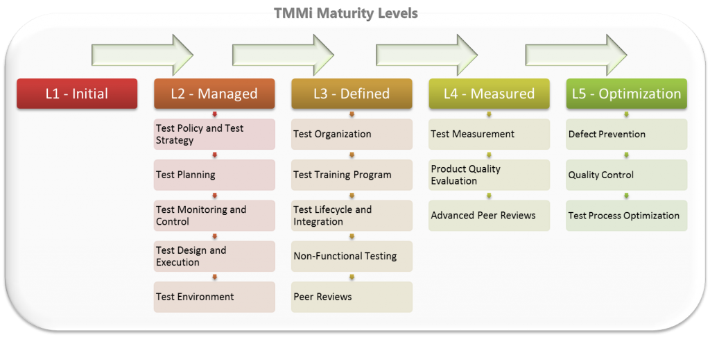 TMMi-P_Syll2020 Latest Exam Camp - Exam TMMi-P_Syll2020 Tutorials, TMMi-P_Syll2020 Valid Test Materials