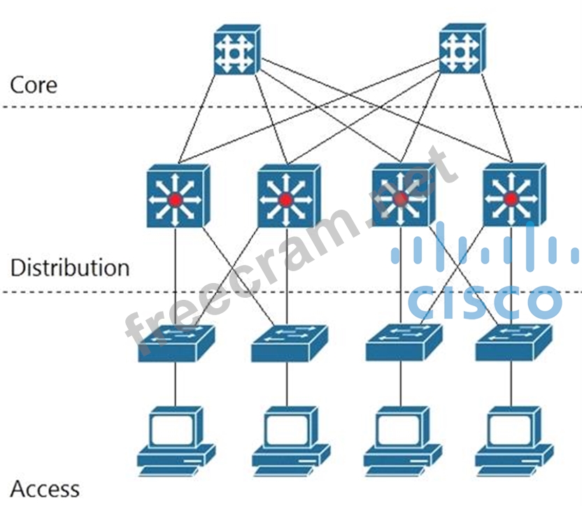 Cisco Relevant 300-420 Exam Dumps & Valid 300-420 Learning Materials