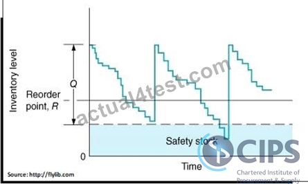 L4M7 Reliable Test Simulator & L4M7 Exam Vce - CIPS Whole Life Asset Management Reliable Test Duration