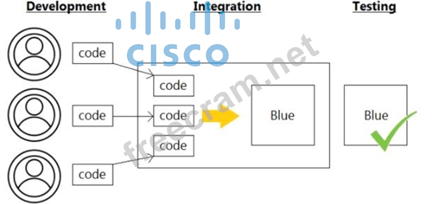 200-901 Valid Test Materials, Cisco Valid 200-901 Test Topics