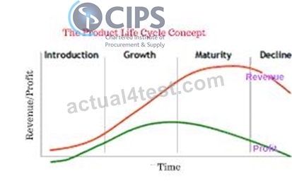 CIPS L4M2 Discount, New L4M2 Test Cram | L4M2 Reliable Test Topics