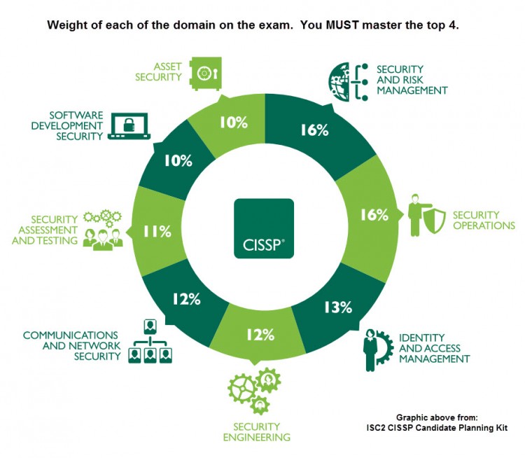 ISC Valid CISSP Vce Dumps & Latest CISSP Test Preparation