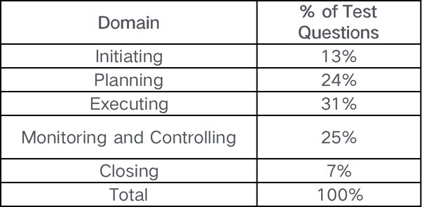 PMI Latest PMP Test Dumps, Exam PMP Question