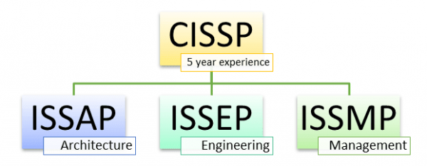 CISSP Vce Download - Certified CISSP Questions, Download CISSP Free Dumps