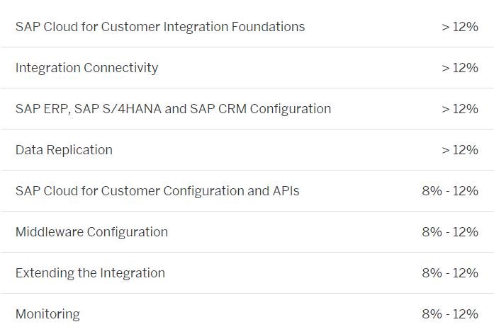 C-C4H450-04 Reliable Exam Papers, Pass4sure C-C4H450-04 Exam Prep | SAP Certified Integration Associate - SAP Cloud for Customer Dumps Free Download