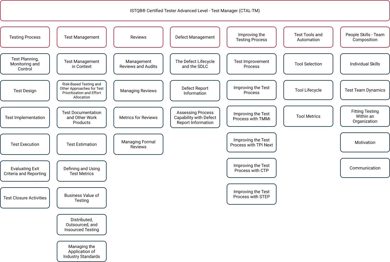 2024 CTAL-TM_Syll2012 Study Guide & CTAL-TM_Syll2012 Dumps Vce - ISTQB Certified Tester Advanced Level - Test Manager [Syllabus 2012] Test Study Guide
