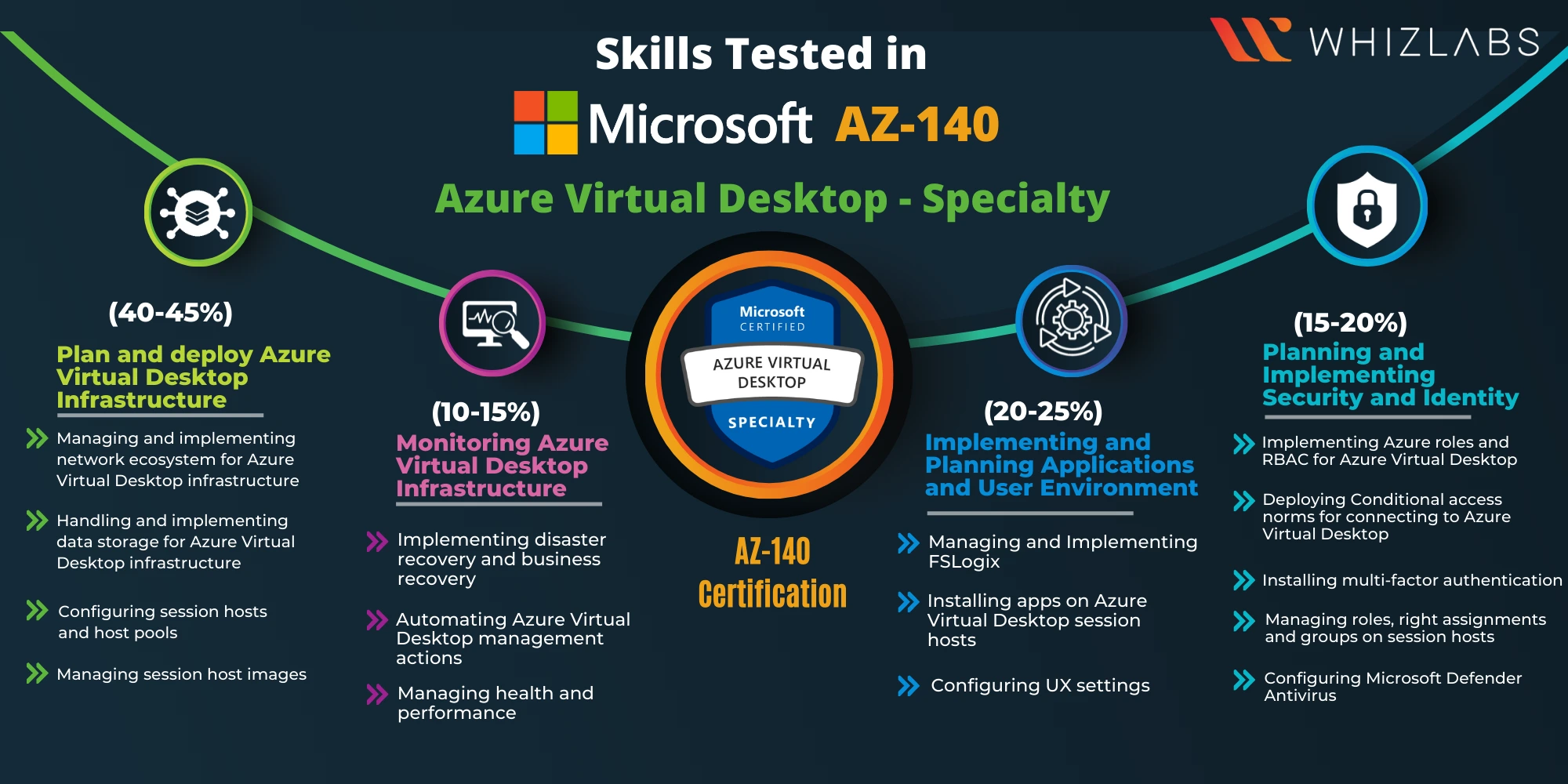 Latest AZ-140 Test Materials & Microsoft AZ-140 Practice Test Pdf