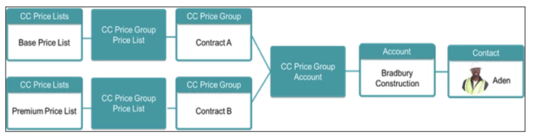 Practice B2B-Commerce-Administrator Test Online, Salesforce B2B-Commerce-Administrator Valid Exam Sample