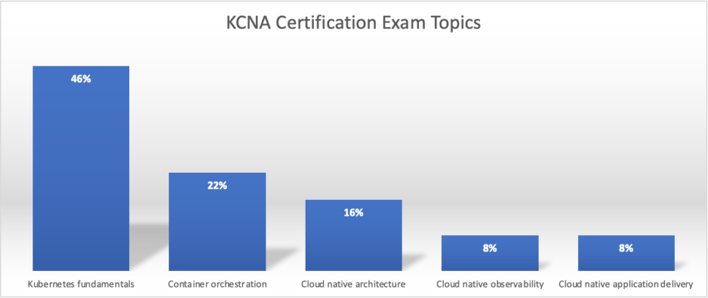 Well KCNA Prep & Exam KCNA Preparation - Practice Test KCNA Fee