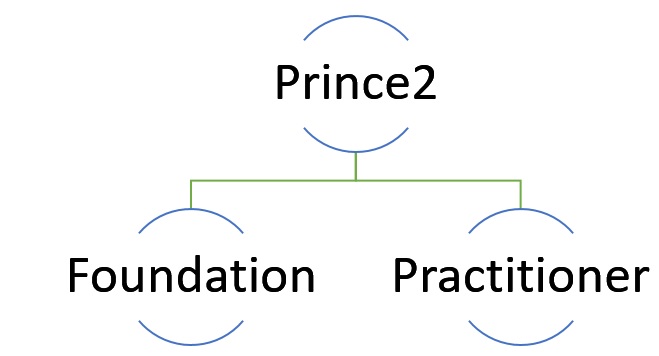 PRINCE2-Foundation New Dumps Pdf, PRINCE2 PRINCE2-Foundation Certification Book Torrent