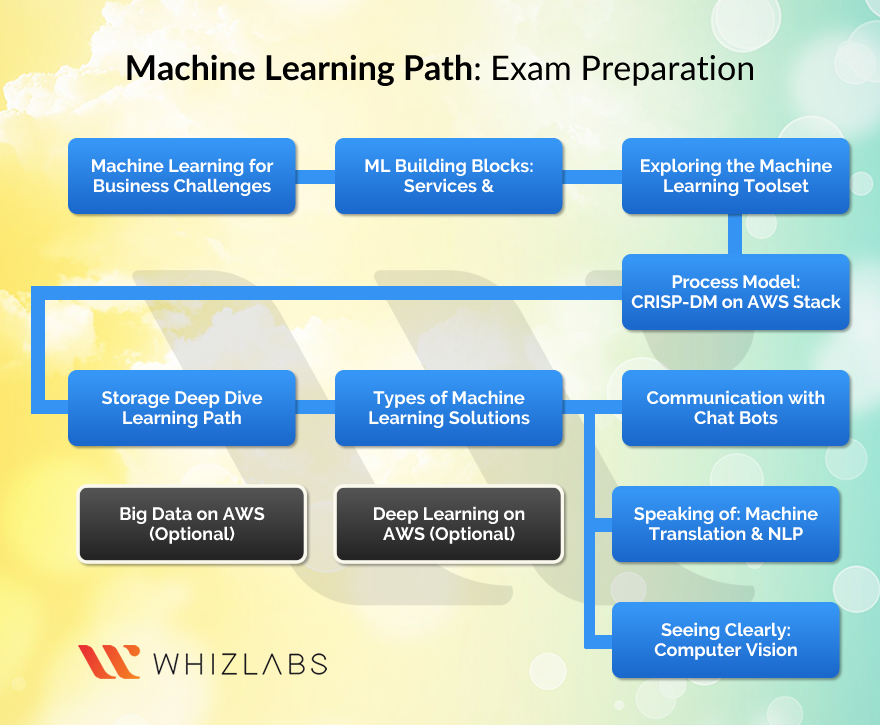 Reliable AWS-Certified-Machine-Learning-Specialty Practice Questions - Amazon Latest AWS-Certified-Machine-Learning-Specialty Exam Book