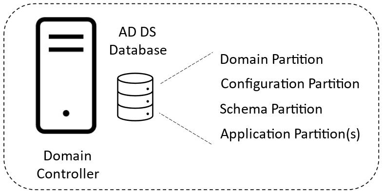 Microsoft Sample AZ-800 Questions Pdf & Reliable AZ-800 Dumps Questions