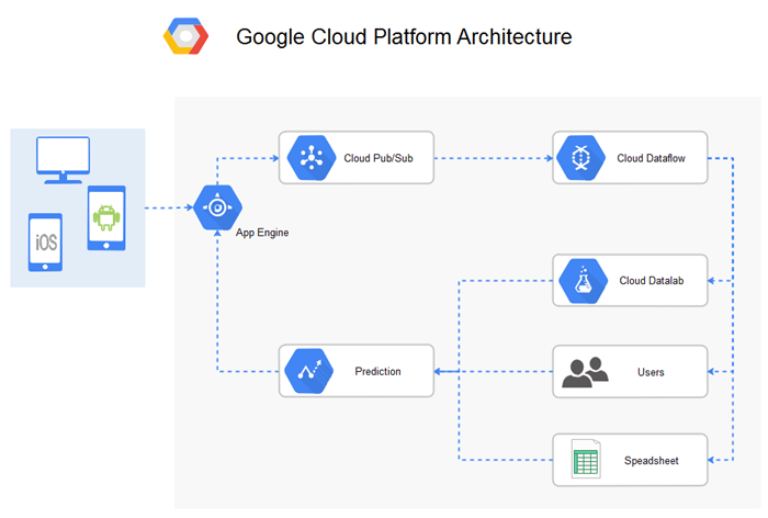 Professional-Cloud-Architect Preparation Store, Valid Professional-Cloud-Architect Practice Questions