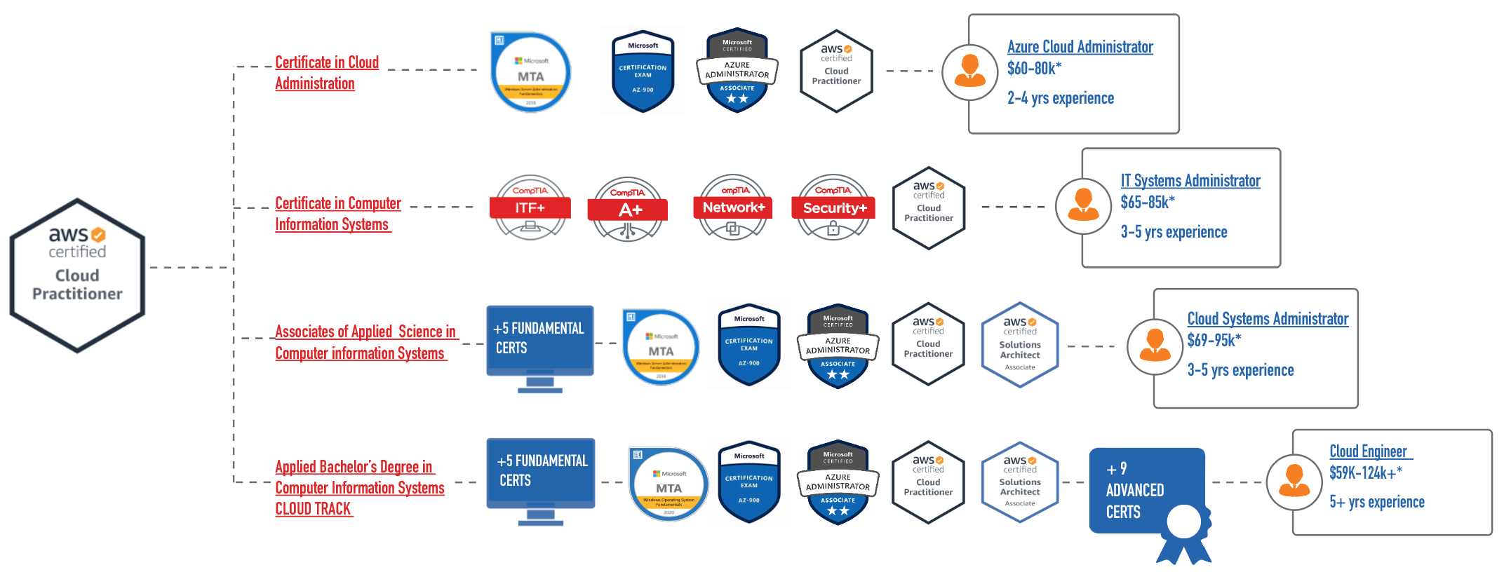 AWS-Certified-Cloud-Practitioner Exam Simulator | Valid AWS-Certified-Cloud-Practitioner Exam Testking & Exam AWS-Certified-Cloud-Practitioner Materials