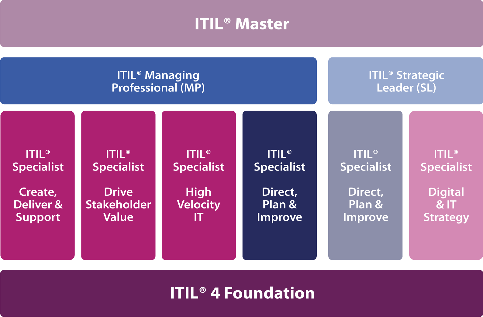 ITIL Practice ITIL-4-Transition Tests & Reliable ITIL-4-Transition Test Review