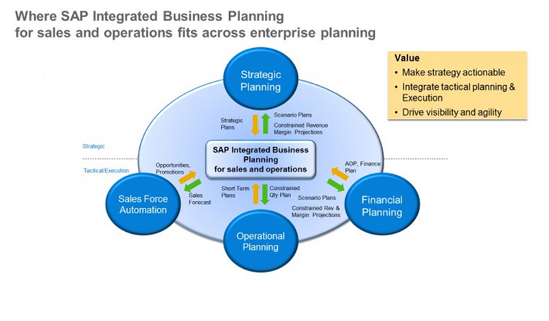 SAP C-IBP-2211 Reliable Exam Answers - C-IBP-2211 Exam Outline