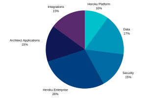 Heroku-Architect Exam Outline - Heroku-Architect Reliable Exam Topics, Exam Heroku-Architect Labs