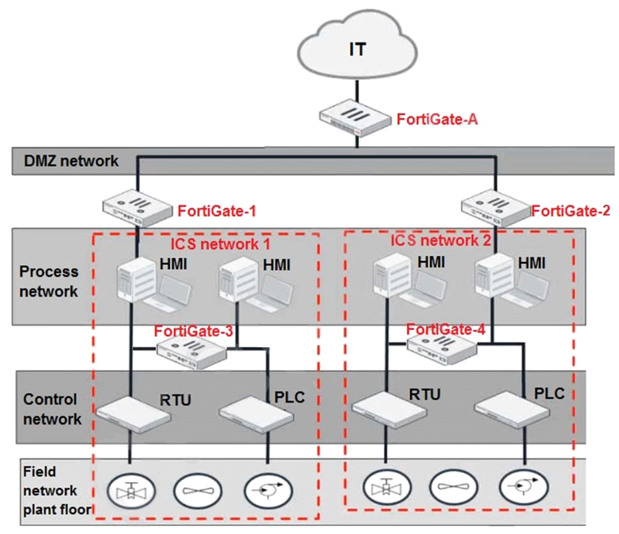 2024 New Study NSE7_OTS-6.4 Questions | NSE7_OTS-6.4 Pass Leader Dumps & New APP Fortinet NSE 7 - OT Security 6.4 Simulations