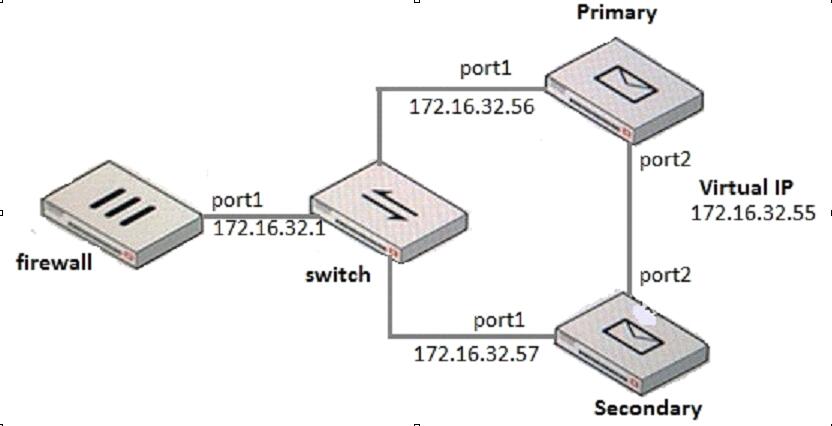 Customized NSE6_FML-7.2 Lab Simulation & NSE6_FML-7.2 Latest Braindumps Pdf