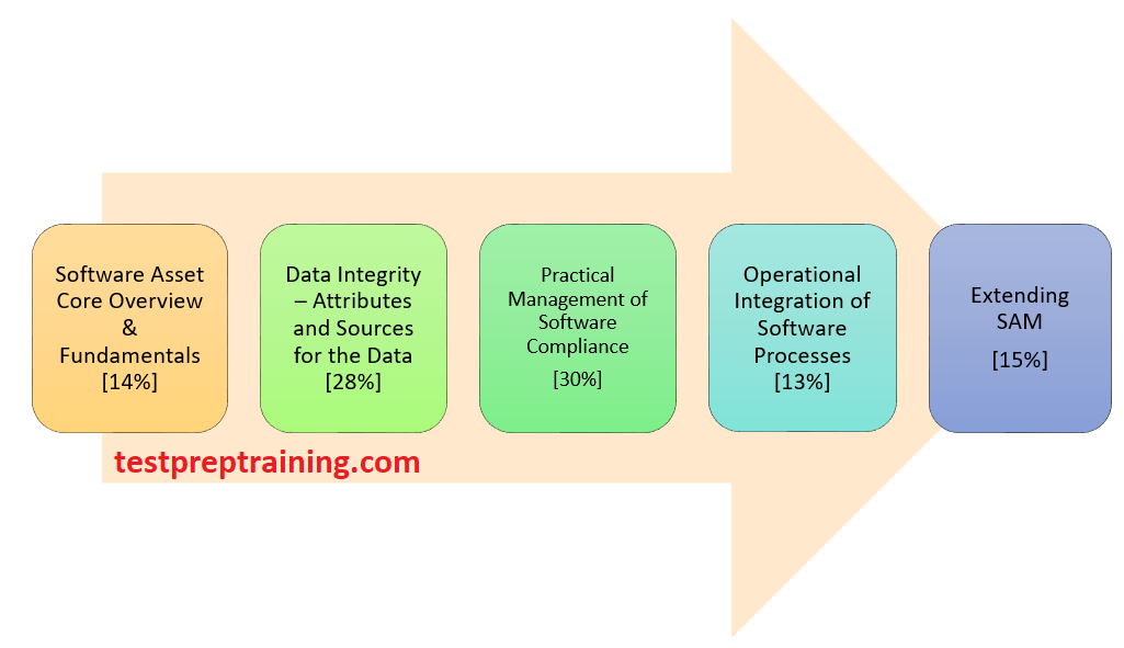 CIS-Discovery Real Sheets - Valid CIS-Discovery Exam Cram, CIS-Discovery Minimum Pass Score