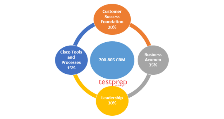 700-805 Reliable Test Sims & Cisco Test 700-805 Practice