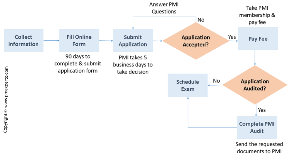 Exam PMP Learning & PMI PMP Exam Dumps Pdf - Exam PMP Assessment