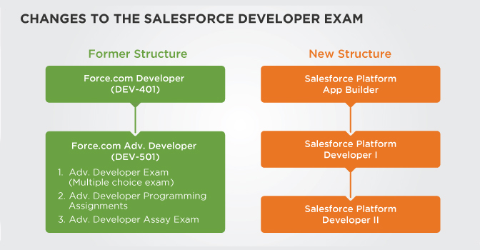 New Platform-App-Builder Exam Papers, Salesforce Platform-App-Builder Valid Exam Vce