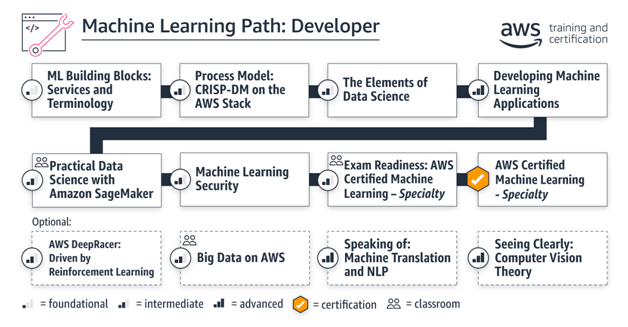 Exam AWS-Certified-Machine-Learning-Specialty Vce Format, Amazon AWS-Certified-Machine-Learning-Specialty Valid Real Exam