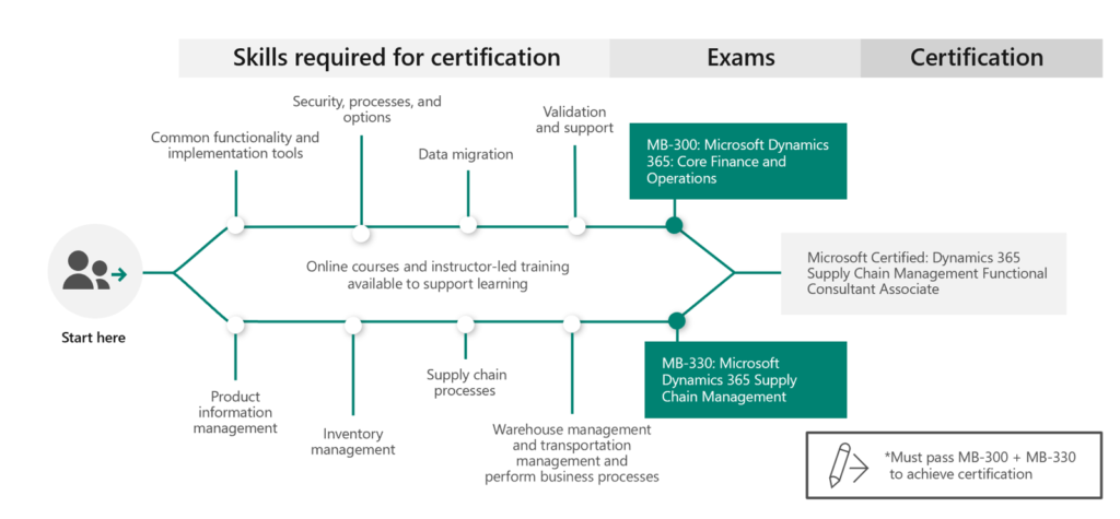 MB-330 Testking Exam Questions - MB-330 Latest Exam Experience