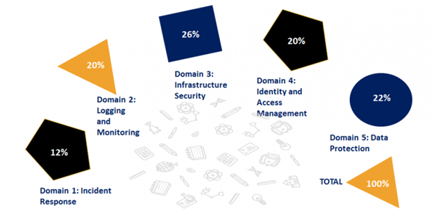 Valid AWS-Security-Specialty Exam Labs - AWS-Security-Specialty Valid Exam Tutorial, Reliable AWS-Security-Specialty Braindumps