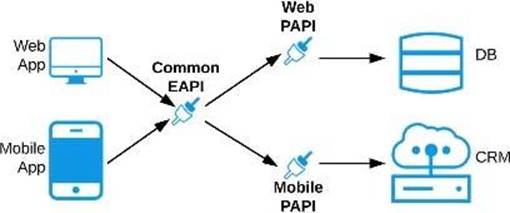 Lab MCPA-Level-1 Questions - MuleSoft Knowledge MCPA-Level-1 Points