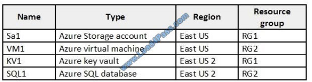 Practice AZ-500 Test Engine, Study AZ-500 Group | New AZ-500 Exam Labs