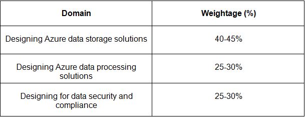 2024 AZ-120 Free Updates | AZ-120 Study Reference & Certification Planning and Administering Microsoft Azure for SAP Workloads Book Torrent