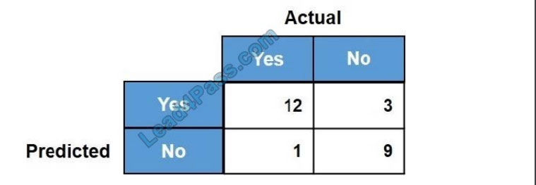 MLS-C01 Valid Exam Sample & MLS-C01 Braindump Pdf - MLS-C01 Valid Test Blueprint