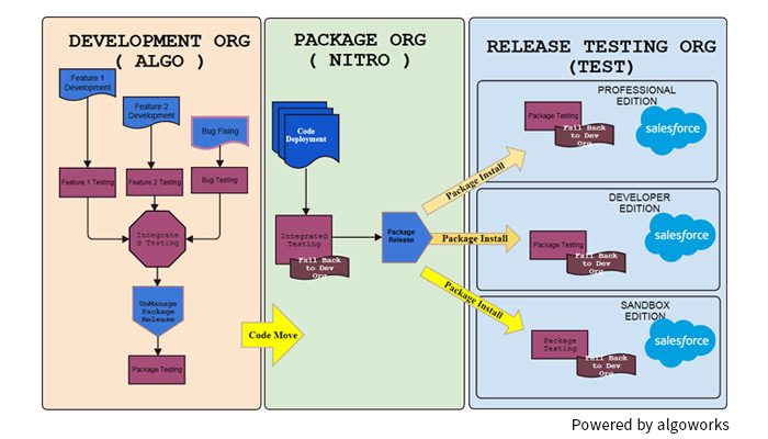 Valid Test Development-Lifecycle-and-Deployment-Architect Testking | Salesforce Latest Development-Lifecycle-and-Deployment-Architect Exam Format