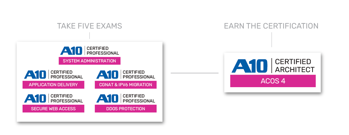 New A10-System-Administration Test Review & Valid A10-System-Administration Test Preparation - Test A10-System-Administration Engine