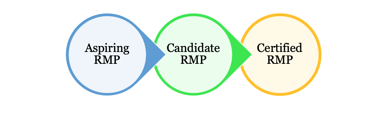 Free PMI-RMP Test Questions | PMI PMI-RMP Vce File & PMI-RMP Exam Dumps