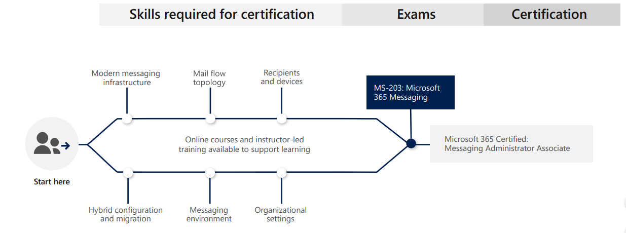 MS-203 Pass Leader Dumps & Books MS-203 PDF - Prep MS-203 Guide