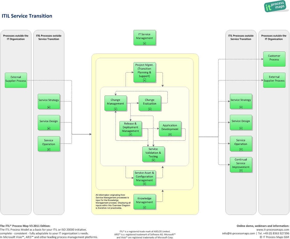 New ITIL-4-Transition Cram Materials - ITIL Training ITIL-4-Transition Tools