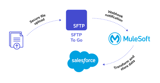 Salesforce Heroku-Architect New Test Camp, Heroku-Architect Test Practice | Heroku-Architect Real Question